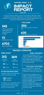 June Impact report 2025