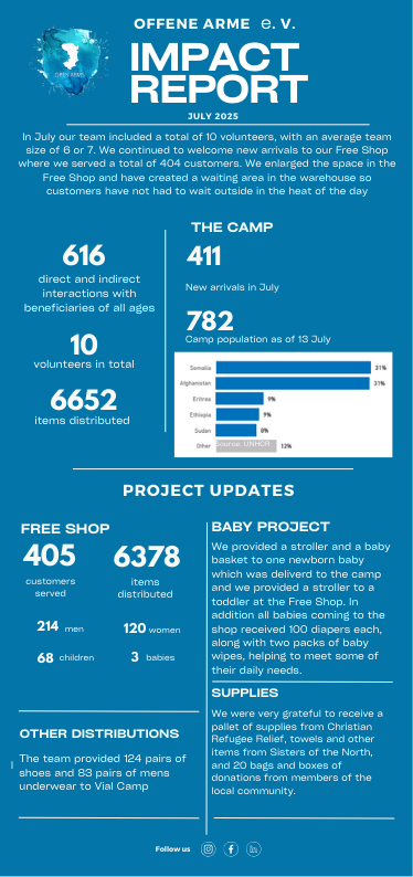 July Impact report 2025