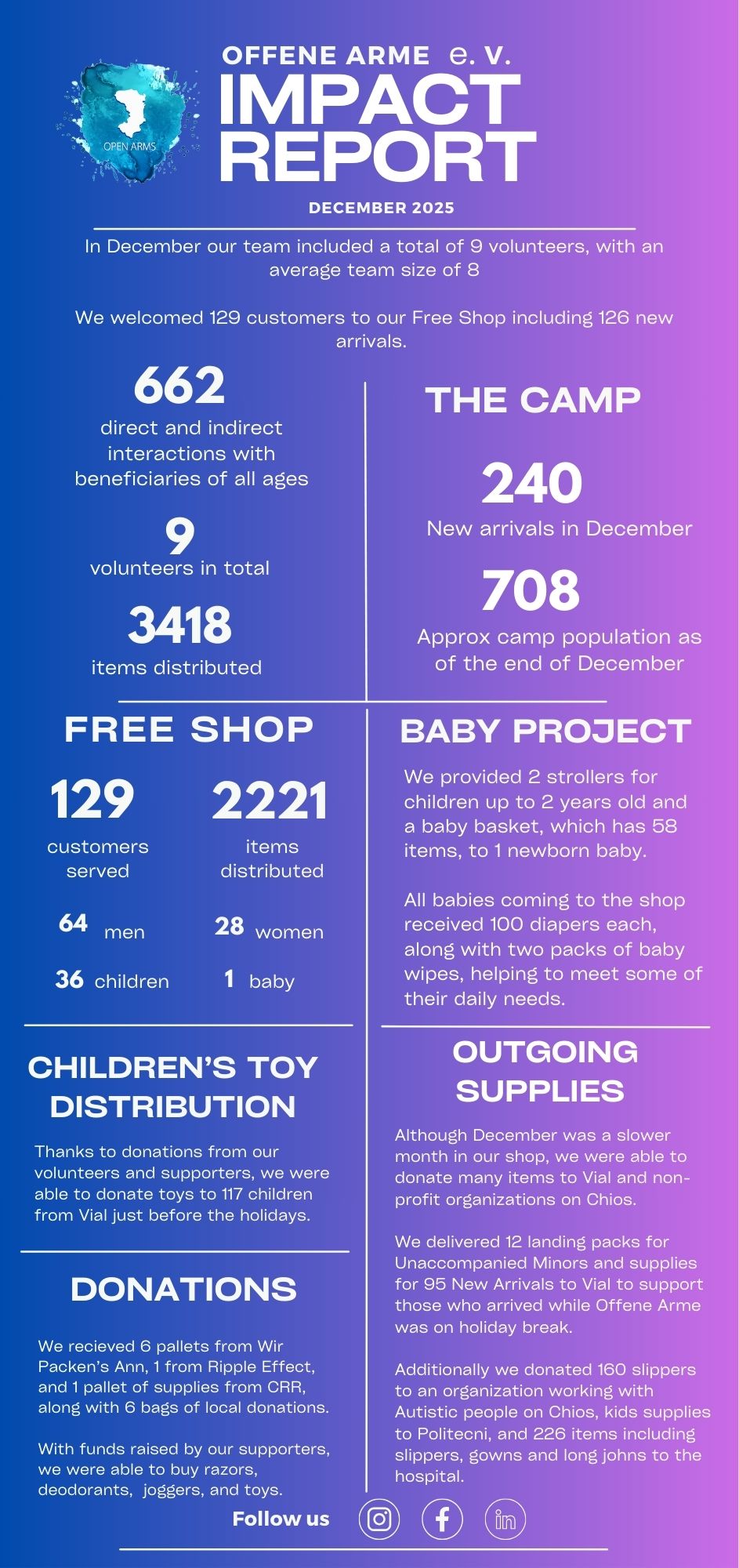 December Impact Report 2025