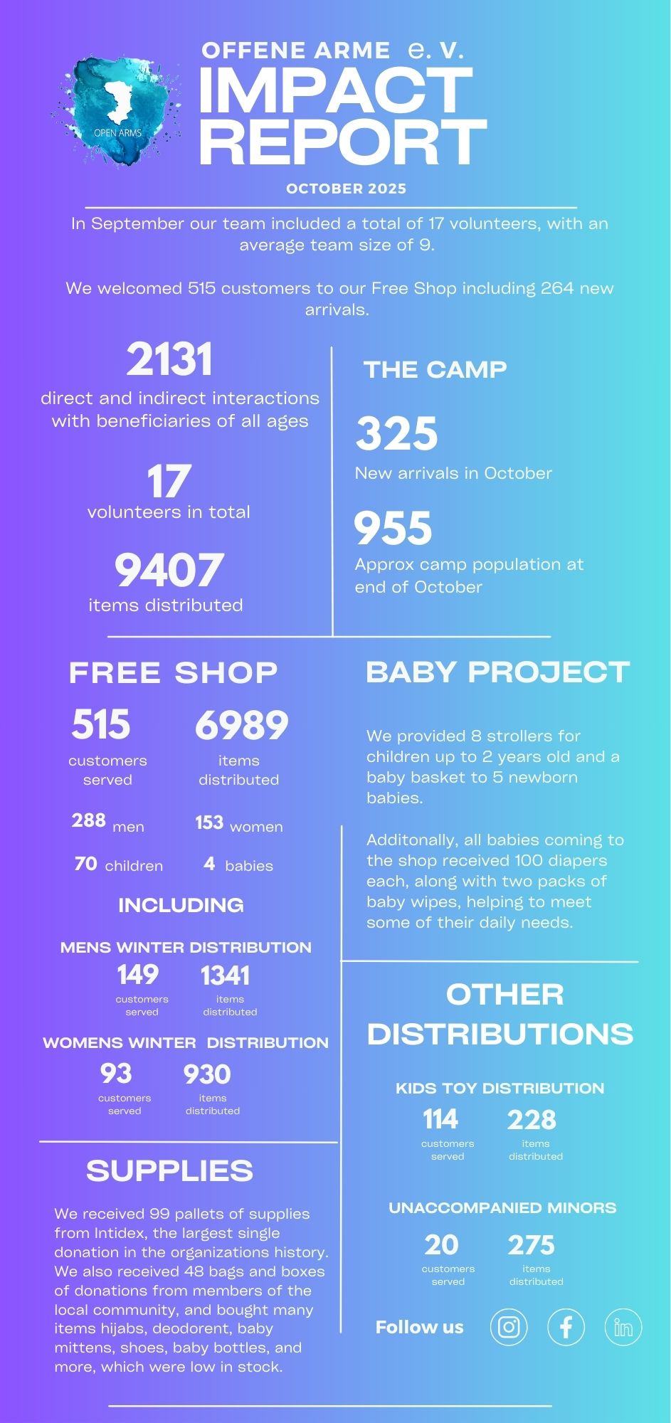 October Impact report 2025