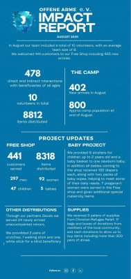 August Impact report 2025